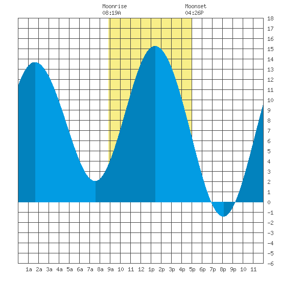 Dry Spruce Island tide chart for Sunday, November 12, 2023