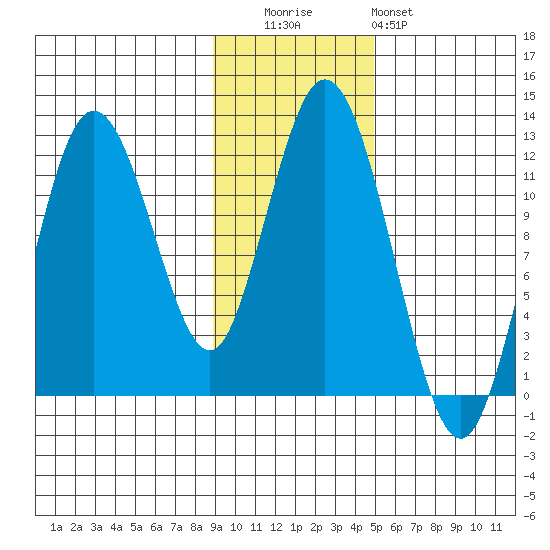 Dry Spruce Island tide chart for Tuesday, November 14, 2023