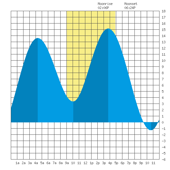 Dry Spruce Island tide chart for Thursday, November 16, 2023