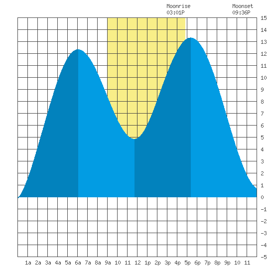 Dry Spruce Island tide chart for Saturday, November 18, 2023