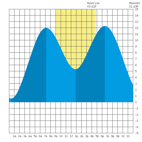 Dry Spruce Island tide chart for Sunday, November 19, 2023