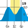 Dry Spruce Island tide chart for Sunday, November 19, 2023