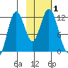 Dry Spruce Island tide chart for Wednesday, November 1, 2023