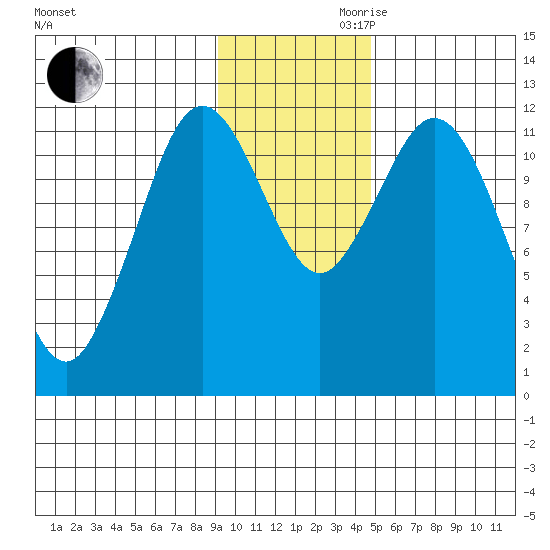 Dry Spruce Island tide chart for Monday, November 20, 2023