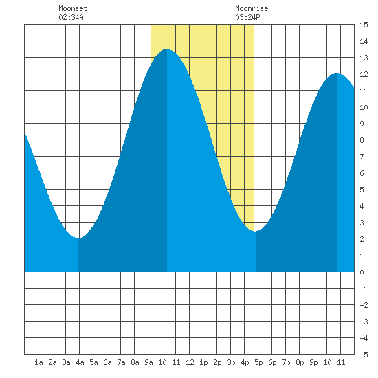 Dry Spruce Island tide chart for Wednesday, November 22, 2023