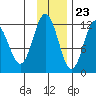 Dry Spruce Island tide chart for Thursday, November 23, 2023