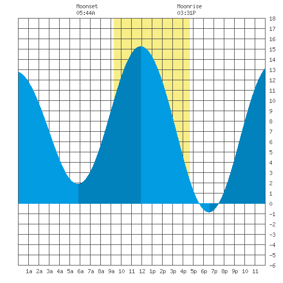 Dry Spruce Island tide chart for Friday, November 24, 2023