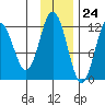 Dry Spruce Island tide chart for Friday, November 24, 2023