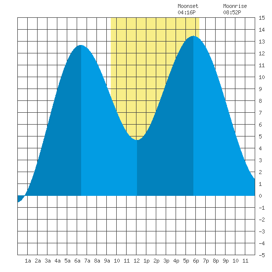 Dry Spruce Island tide chart for Thursday, November 2, 2023