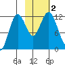 Dry Spruce Island tide chart for Thursday, November 2, 2023