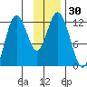 Dry Spruce Island tide chart for Thursday, November 30, 2023