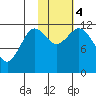 Dry Spruce Island tide chart for Saturday, November 4, 2023