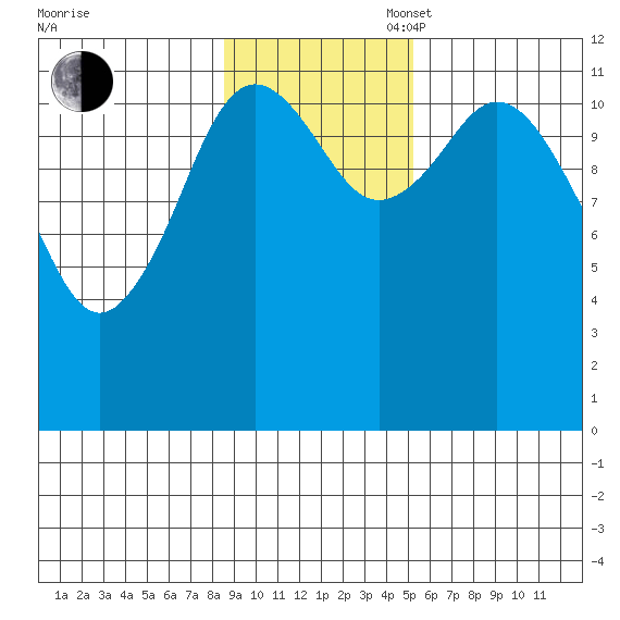 Dry Spruce Island tide chart for Sunday, November 5, 2023