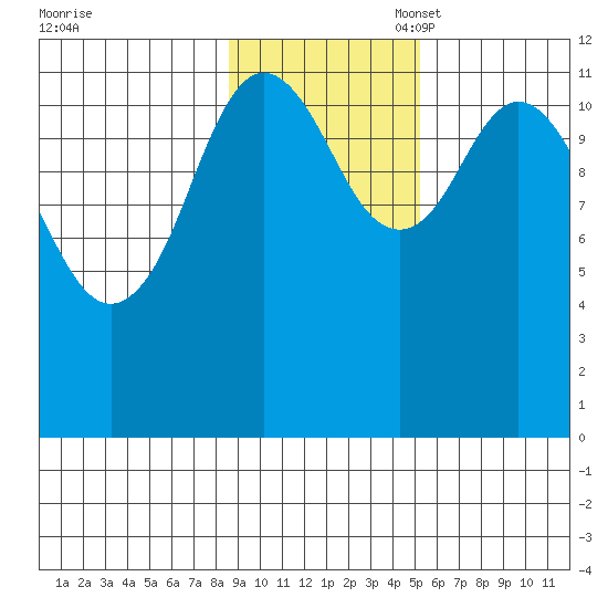 Dry Spruce Island tide chart for Monday, November 6, 2023