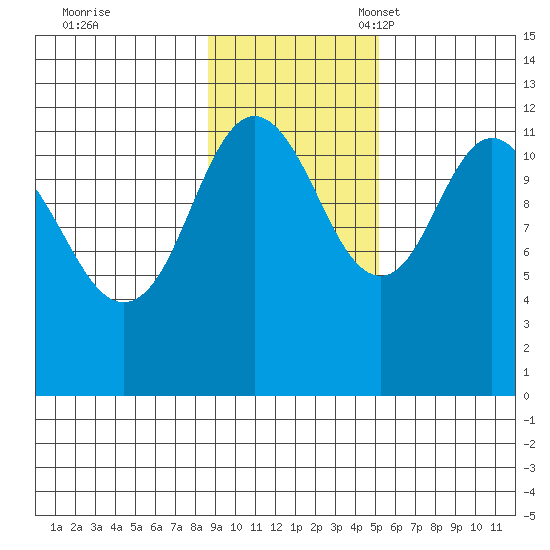 Dry Spruce Island tide chart for Tuesday, November 7, 2023