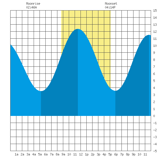Dry Spruce Island tide chart for Wednesday, November 8, 2023