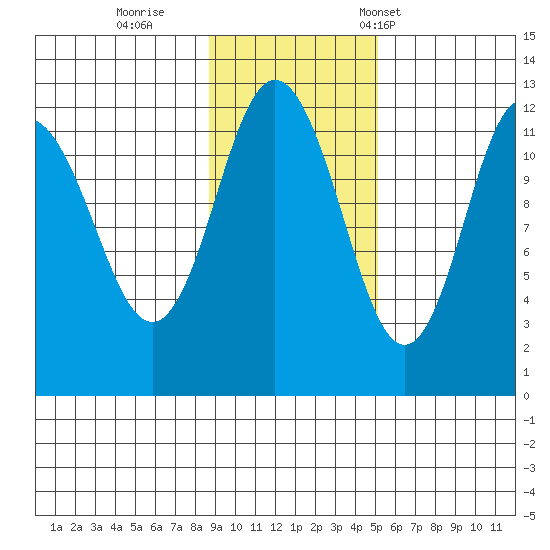 Dry Spruce Island tide chart for Thursday, November 9, 2023