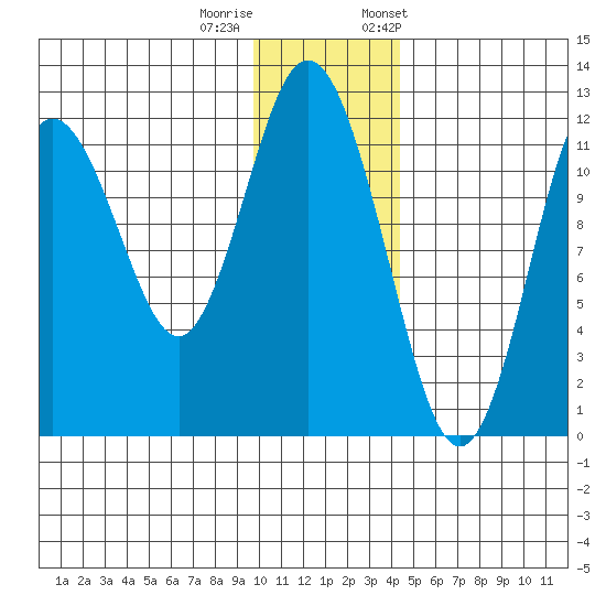 Dry Spruce Island tide chart for Sunday, December 10, 2023