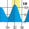Dry Spruce Island tide chart for Sunday, December 10, 2023