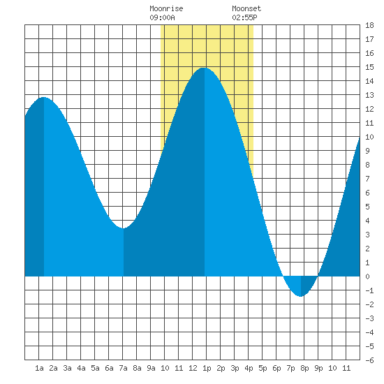 Dry Spruce Island tide chart for Monday, December 11, 2023