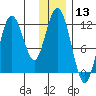 Dry Spruce Island tide chart for Wednesday, December 13, 2023