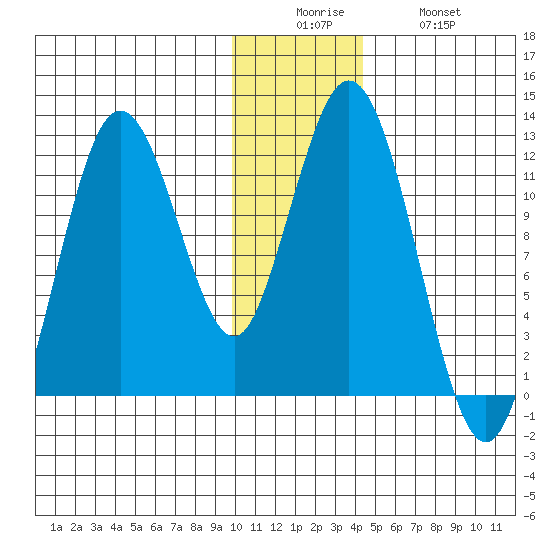 Dry Spruce Island tide chart for Friday, December 15, 2023