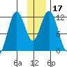 Dry Spruce Island tide chart for Sunday, December 17, 2023