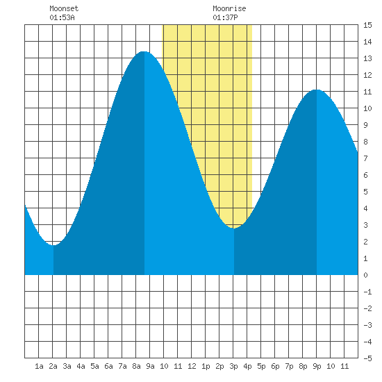 Dry Spruce Island tide chart for Wednesday, December 20, 2023