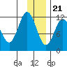 Dry Spruce Island tide chart for Thursday, December 21, 2023