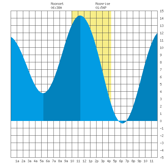 Dry Spruce Island tide chart for Saturday, December 23, 2023