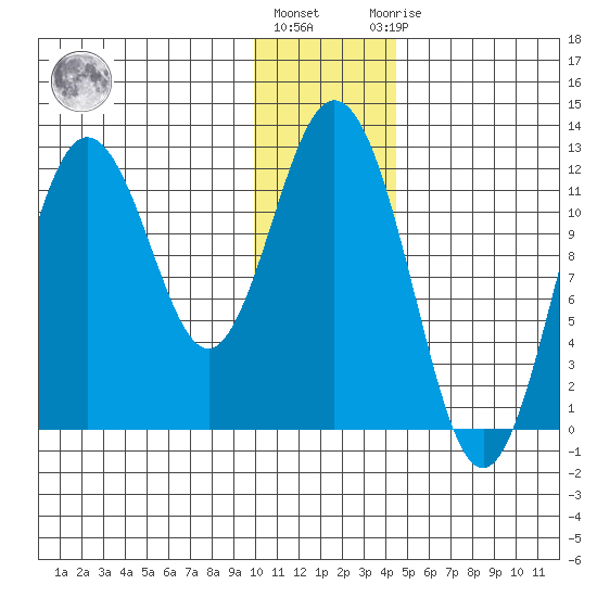 Dry Spruce Island tide chart for Tuesday, December 26, 2023