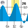 Dry Spruce Island tide chart for Tuesday, December 26, 2023