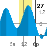 Dry Spruce Island tide chart for Wednesday, December 27, 2023