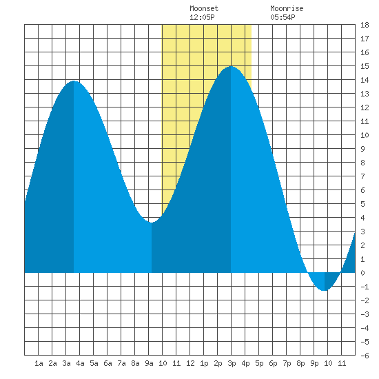 Dry Spruce Island tide chart for Thursday, December 28, 2023