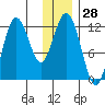 Dry Spruce Island tide chart for Thursday, December 28, 2023