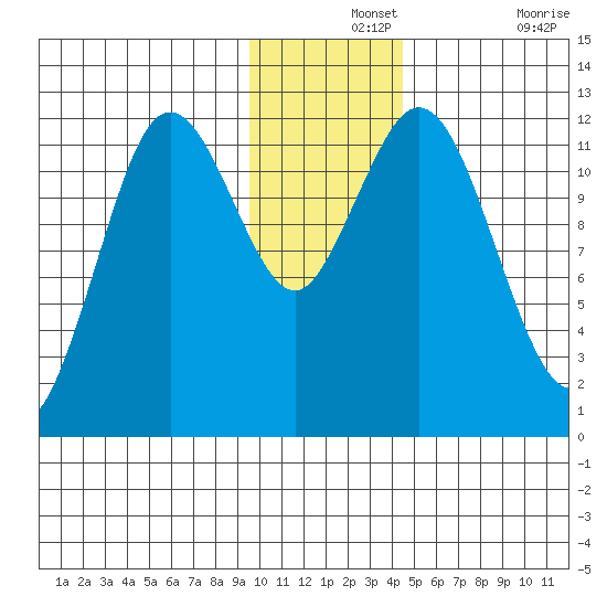 Dry Spruce Island tide chart for Saturday, December 2, 2023