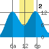 Dry Spruce Island tide chart for Saturday, December 2, 2023