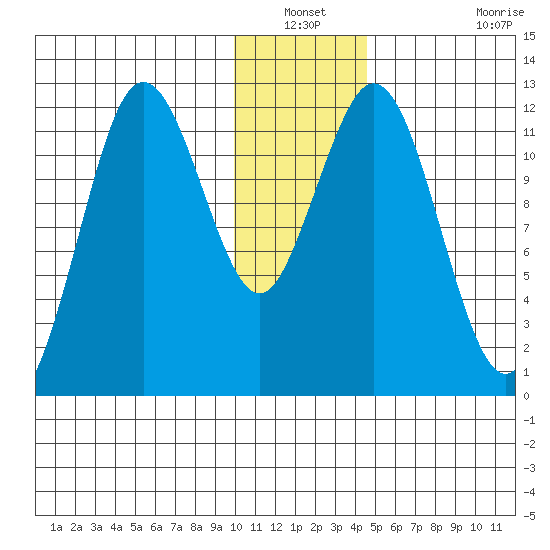 Dry Spruce Island tide chart for Sunday, December 31, 2023