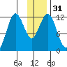 Dry Spruce Island tide chart for Sunday, December 31, 2023