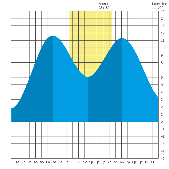 Dry Spruce Island tide chart for Sunday, December 3, 2023