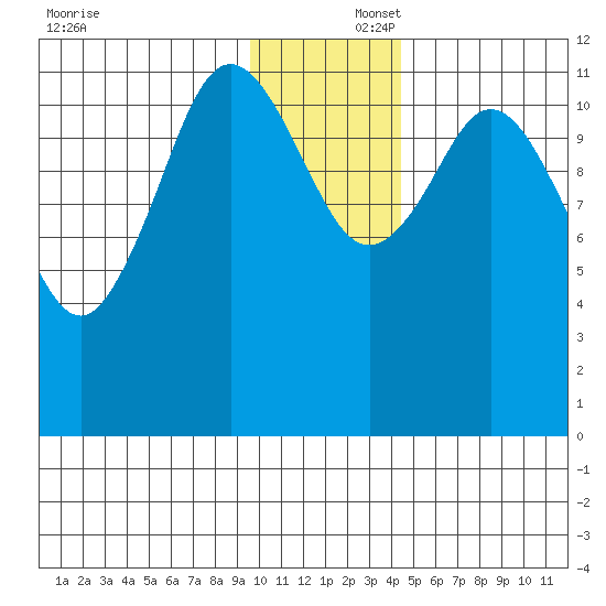 Dry Spruce Island tide chart for Tuesday, December 5, 2023