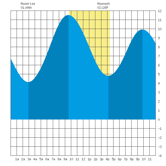 Dry Spruce Island tide chart for Wednesday, December 6, 2023