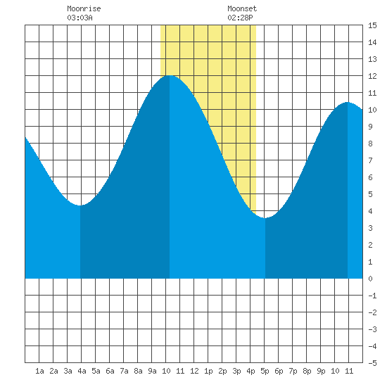 Dry Spruce Island tide chart for Thursday, December 7, 2023