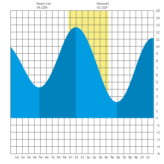 Dry Spruce Island tide chart for Friday, December 8, 2023