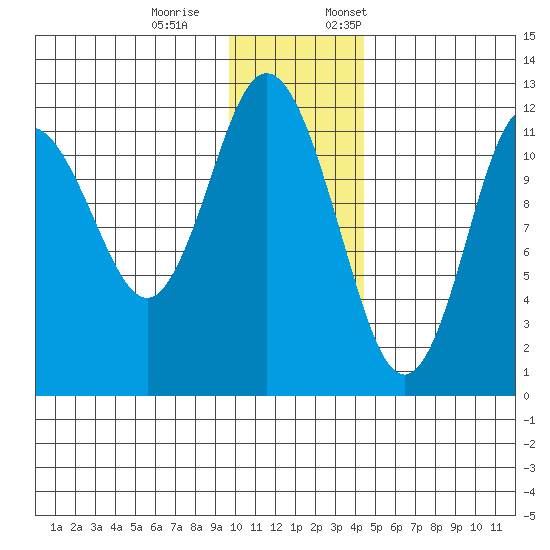 Dry Spruce Island tide chart for Saturday, December 9, 2023