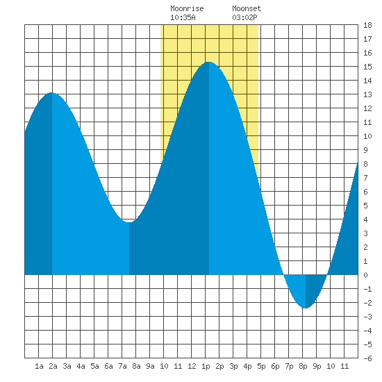 Dry Spruce Island tide chart for Wednesday, January 10, 2024