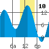 Dry Spruce Island tide chart for Wednesday, January 10, 2024