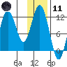 Dry Spruce Island tide chart for Thursday, January 11, 2024