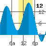 Dry Spruce Island tide chart for Friday, January 12, 2024