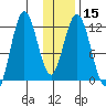 Dry Spruce Island tide chart for Monday, January 15, 2024